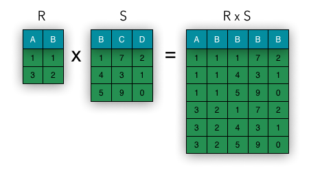 Cartesian operation