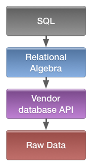 Query flow