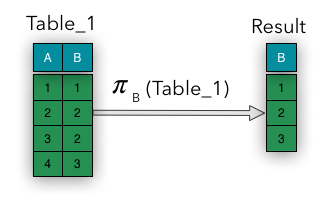 Projection operation