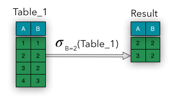 Projection operation